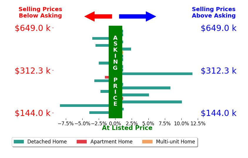 Stephanie Webb's sold homes closed 0.5% above asking on average, with 6 homes above, 8 below, and 10 at asking price.