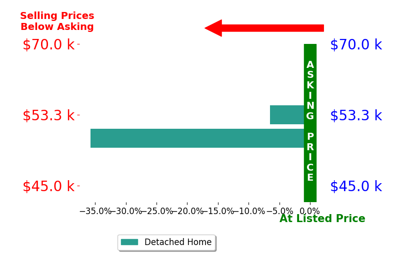 Quincey Bowens's sold homes closed 21.1% below asking on average, with 0 homes above, 2 below, and 0 at asking price.
