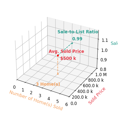 Amanda Wilson sold 3 homes with an average sold price of $500K and an average sale-to-list ratio of 99.4%.