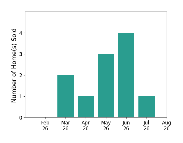 Kaleb Packer sold 2 homes in March 2026, 1 home in April 2026, 3 homes in May 2026, 4 homes in June 2026, 1 home in July 2026, for a total of 11 homes.