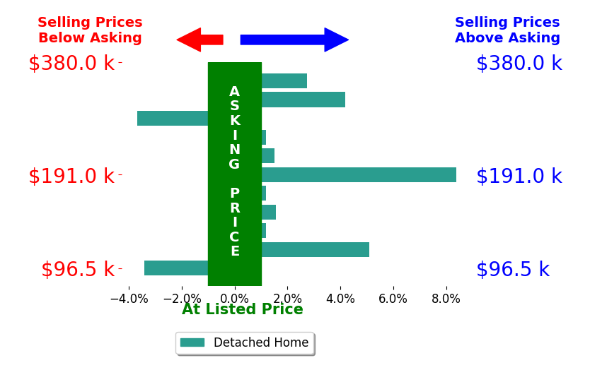 Kaleb Packer's sold homes closed 1.5% above asking on average, with 6 homes above, 2 below, and 3 at asking price.