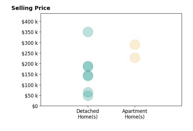 Marilyn Miley's sold homes include apartment homes from $228K to $290K, detached homes from $48K to $350K.