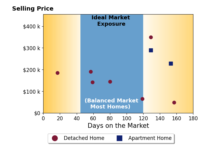 Marilyn Miley's sold homes were on the market for an average of 100 days, ranging from 17 to 157 days, with an average sold price of $183K.