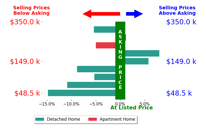 Marilyn Miley's sold homes closed 4.0% below asking on average, with 2 homes above, 6 below, and 1 at asking price.