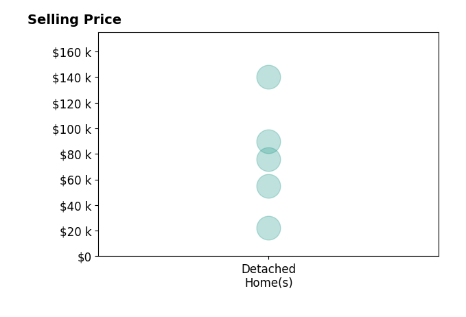 Mark Howard Leedy's sold homes include detached homes from $22K to $140K.