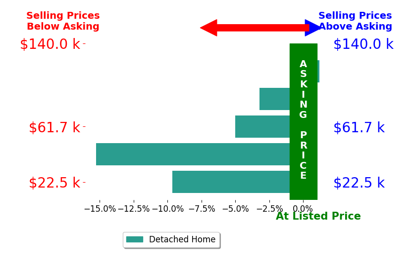 Mark Howard Leedy's sold homes closed 6.6% below asking on average, with 0 homes above, 4 below, and 1 at asking price.