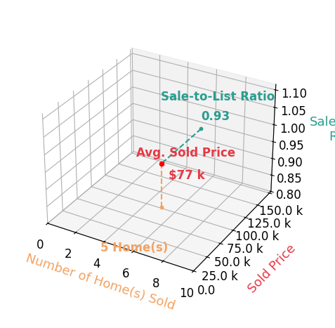 Mark Howard Leedy sold 5 homes with an average sold price of $77K and an average sale-to-list ratio of 93.4%.