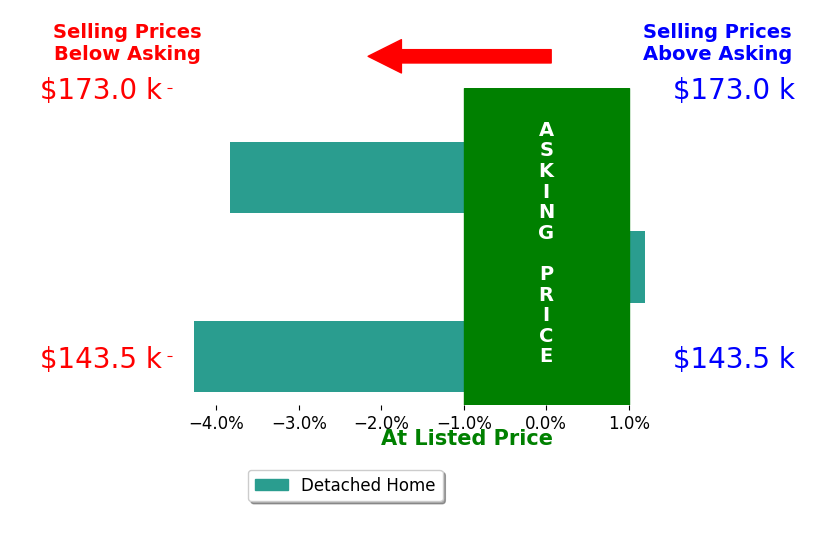 Troy Sapp's sold homes closed 2.5% below asking on average, with 0 homes above, 2 below, and 1 at asking price.