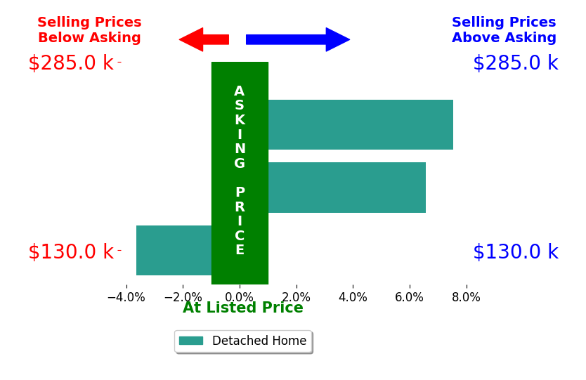 Melissa Weiler's sold homes closed 3.5% above asking on average, with 2 homes above, 1 below, and 0 at asking price.