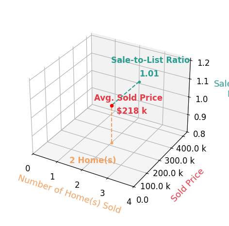 Anne Bernhardt sold 2 homes with an average sold price of $218K and an average sale-to-list ratio of 100.9%.