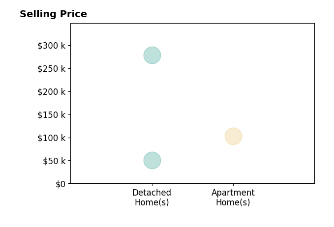 Chad Campbell's sold homes include apartment homes at $103K, detached homes from $50K to $278K.