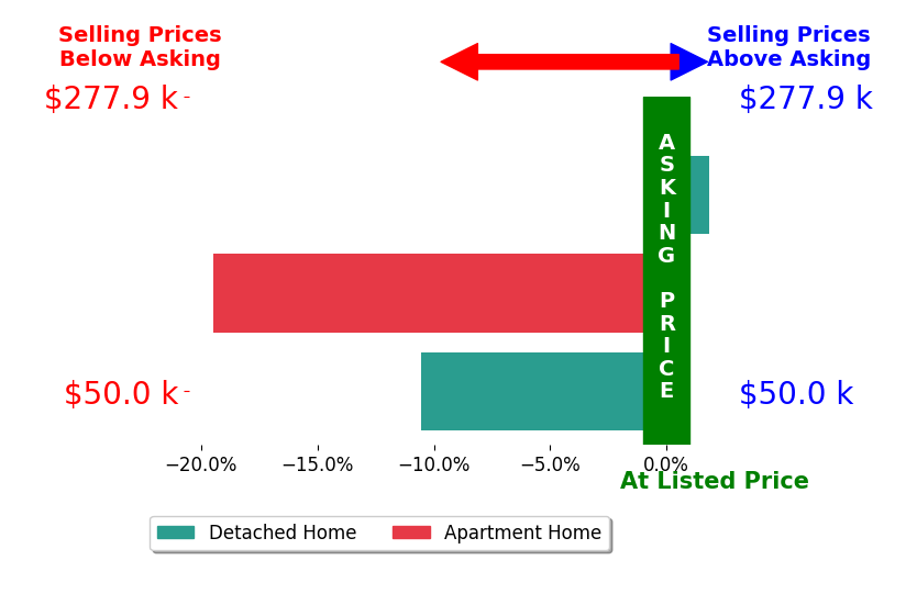 Chad Campbell's sold homes closed 9.4% below asking on average, with 1 homes above, 2 below, and 0 at asking price.