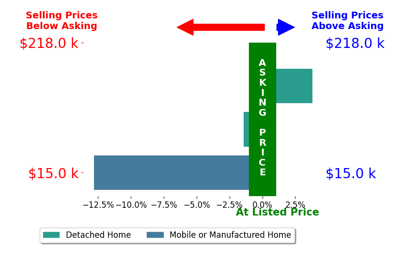 Michelle Murrell's sold homes closed 3.5% below asking on average, with 1 homes above, 2 below, and 0 at asking price.