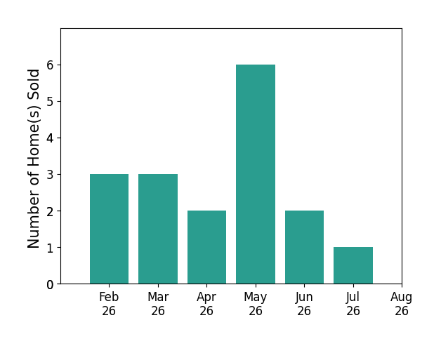 Stacey Wampler sold 3 homes in February 2026, 3 homes in March 2026, 2 homes in April 2026, 6 homes in May 2026, 2 homes in June 2026, 1 home in July 2026, for a total of 17 homes.