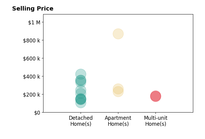 Stacey Wampler's sold homes include apartment homes from $230K to $870K, detached homes from $107K to $425K, multi-unit homes from $177K to $184K.