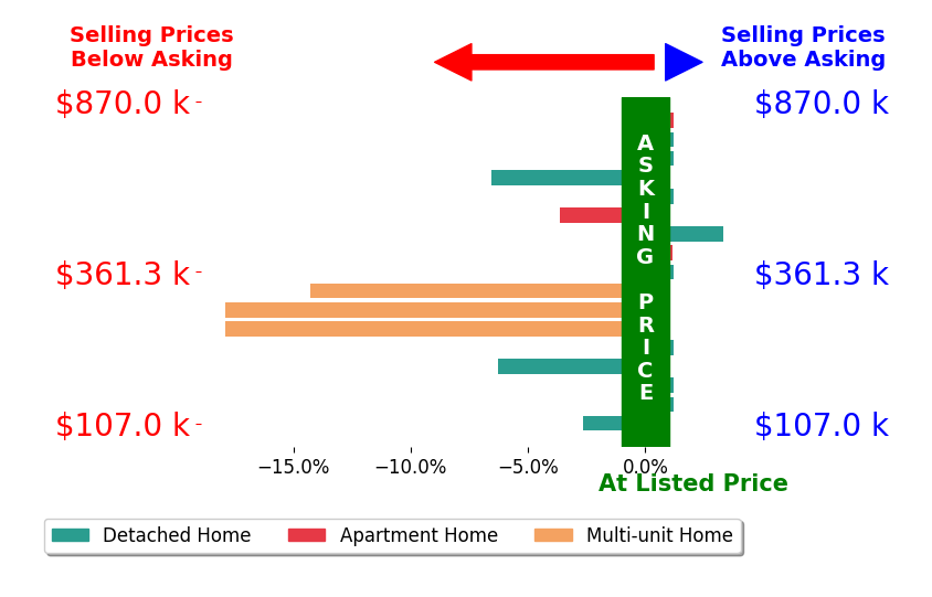 Stacey Wampler's sold homes closed 3.9% below asking on average, with 2 homes above, 7 below, and 8 at asking price.