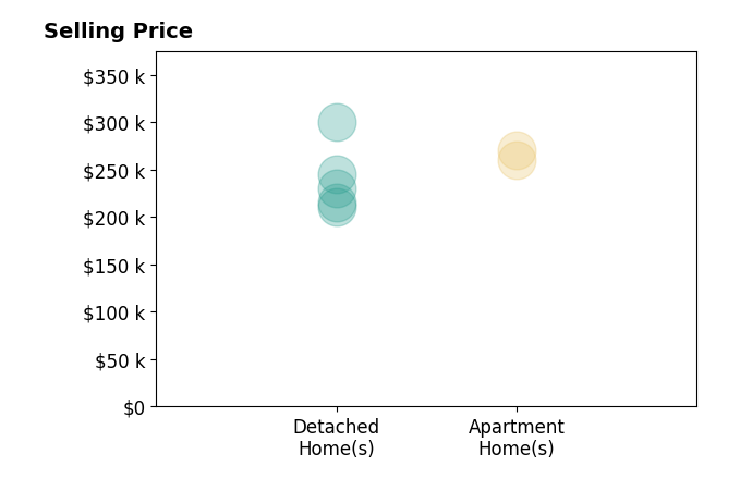 Lindsay Zimmer's sold homes include detached homes from $211K to $300K, apartment homes from $260K to $270K.