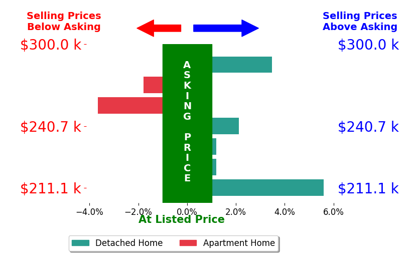 Lindsay Zimmer's sold homes closed 0.8% above asking on average, with 3 homes above, 2 below, and 2 at asking price.