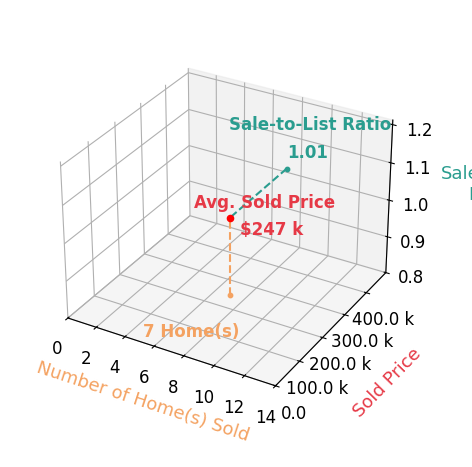 Lindsay Zimmer sold 7 homes with an average sold price of $247K and an average sale-to-list ratio of 100.8%.