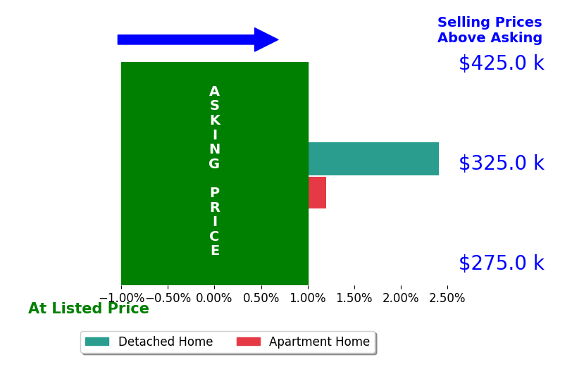 Colleen Birko's sold homes closed 1.2% above asking on average, with 1 homes above, 0 below, and 1 at asking price.
