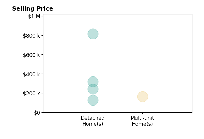 Jenna Bowman's sold homes include multi-unit homes at $162K, detached homes from $125K to $815K.