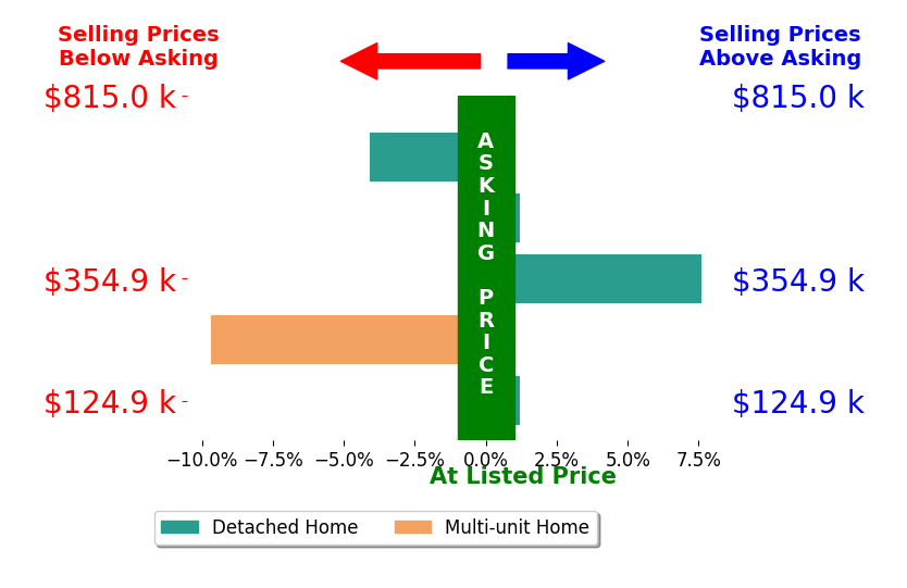 Jenna Bowman's sold homes closed 1.2% below asking on average, with 1 homes above, 2 below, and 2 at asking price.