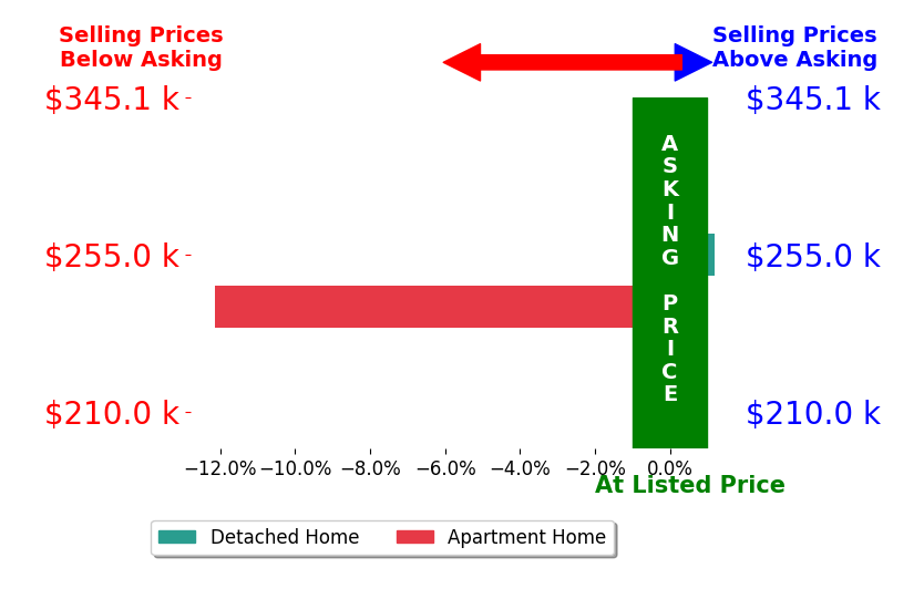 Jill A Haring's sold homes closed 6.0% below asking on average, with 0 homes above, 1 below, and 1 at asking price.