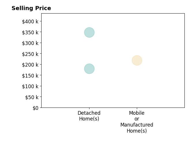 Candice Gerhart's sold homes include detached homes from $180K to $348K, mobile or manufactured homes at $218K.