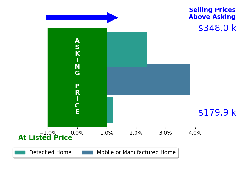 Candice Gerhart's sold homes closed 2.1% above asking on average, with 2 homes above, 0 below, and 1 at asking price.
