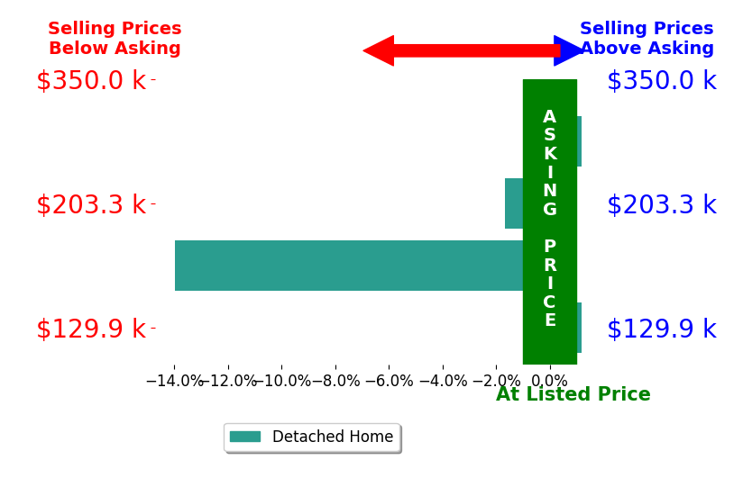Robin Walker's sold homes closed 3.9% below asking on average, with 0 homes above, 2 below, and 2 at asking price.