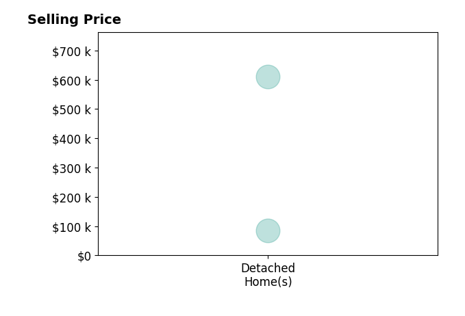 Andy Moncayo's sold homes include detached homes from $86K to $610K.