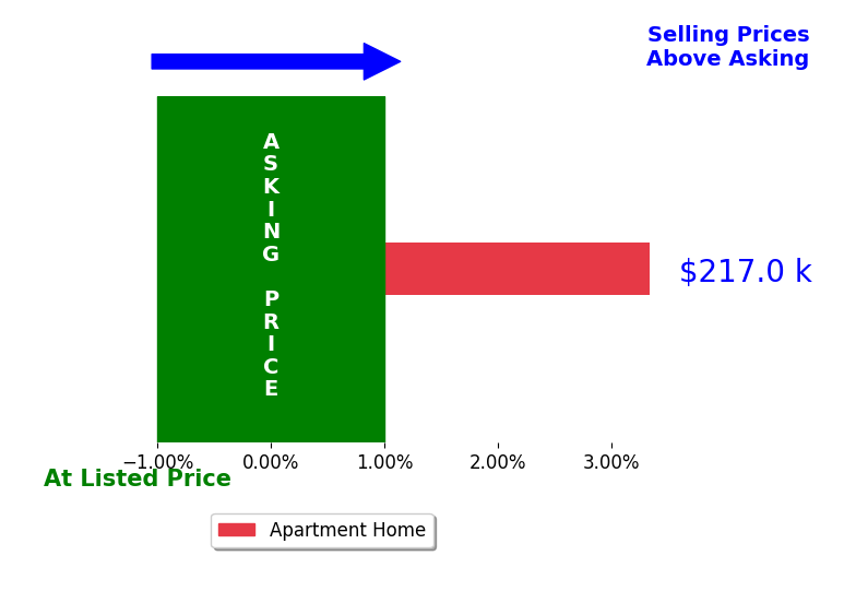 Conner Kochansky's sold homes closed 3.3% above asking on average, with 1 homes above, 0 below, and 0 at asking price.