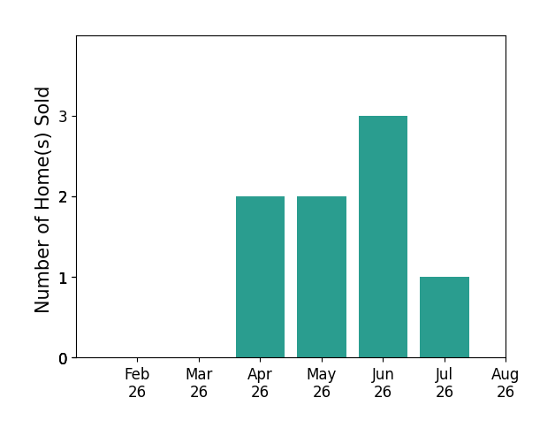 Cassandra Swisher sold 2 homes in April 2026, 2 homes in May 2026, 3 homes in June 2026, 1 home in July 2026, for a total of 8 homes.
