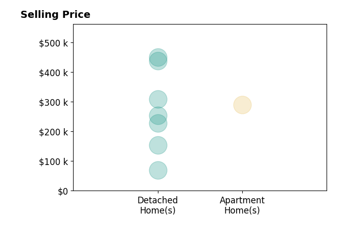 Cassandra Swisher's sold homes include detached homes from $70K to $450K, apartment homes at $290K.