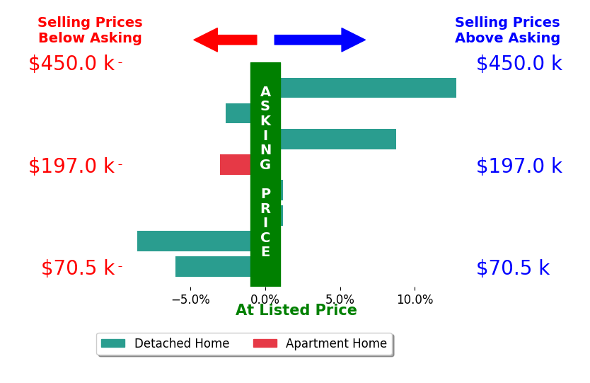 Cassandra Swisher's sold homes closed 0.2% above asking on average, with 2 homes above, 4 below, and 2 at asking price.