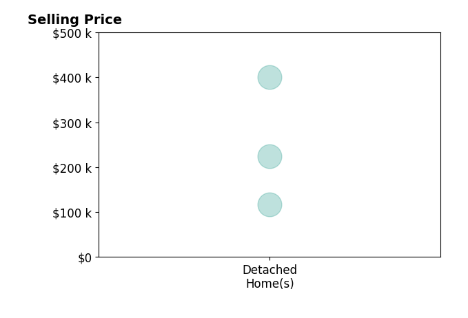 Norval G Blackwell's sold homes include detached homes from $118K to $400K.
