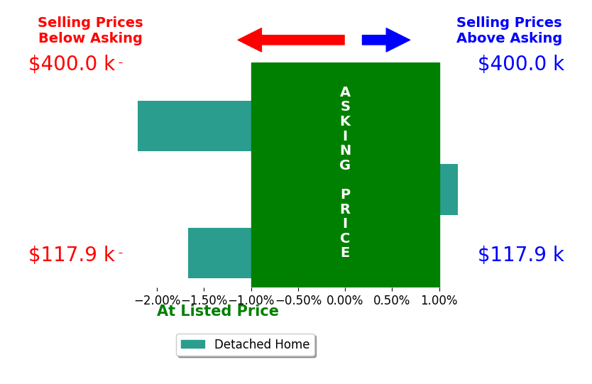 Norval G Blackwell's sold homes closed 1.3% below asking on average, with 0 homes above, 2 below, and 1 at asking price.