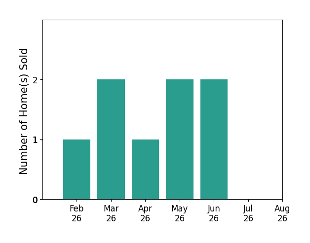 Edward Robson sold 1 home in February 2026, 2 homes in March 2026, 1 home in April 2026, 2 homes in May 2026, 2 homes in June 2026, for a total of 8 homes.