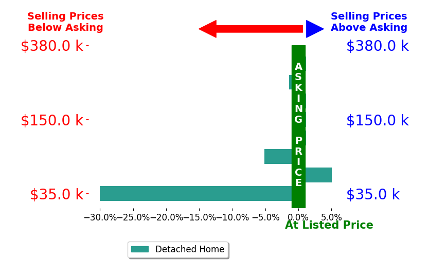 Edward Robson's sold homes closed 4.0% below asking on average, with 1 homes above, 3 below, and 4 at asking price.