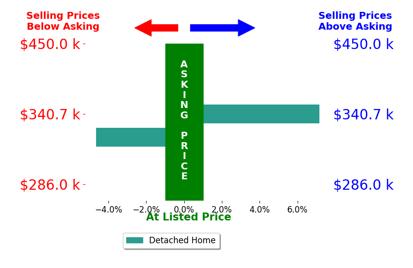 Lori Holden Sjostedt's sold homes closed 1.3% above asking on average, with 1 homes above, 1 below, and 0 at asking price.
