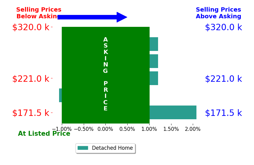 Matthew Hoover's sold homes closed 0.2% above asking on average, with 1 homes above, 1 below, and 3 at asking price.