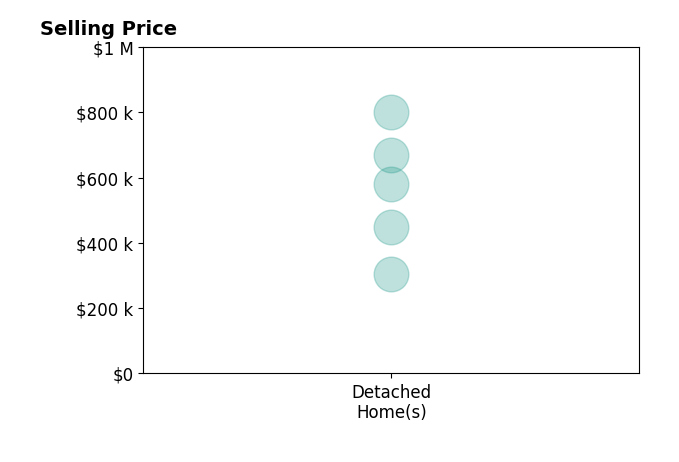 Darcie Barton's sold homes include detached homes from $306K to $800K.