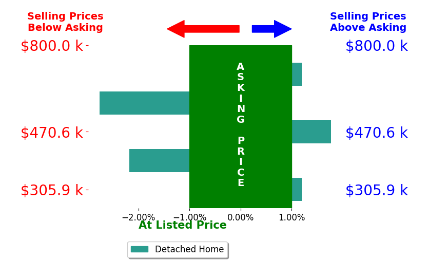 Darcie Barton's sold homes closed 0.6% below asking on average, with 1 homes above, 2 below, and 2 at asking price.