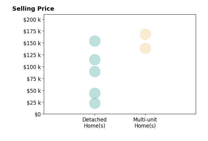 Jeffrey Schultheis's sold homes include multi-unit homes from $138K to $168K, detached homes from $23K to $154K.