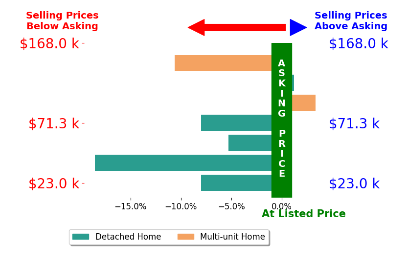 Jeffrey Schultheis's sold homes closed 6.8% below asking on average, with 1 homes above, 5 below, and 1 at asking price.