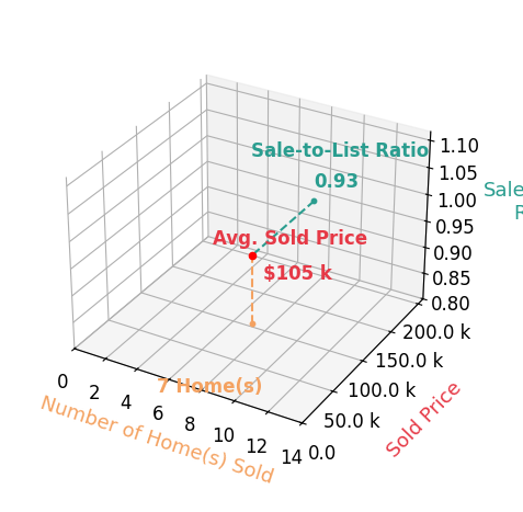 Jeffrey Schultheis sold 7 homes with an average sold price of $105K and an average sale-to-list ratio of 93.2%.
