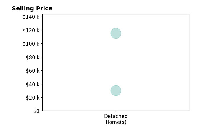 Joe Johnson's sold homes include detached homes from $30K to $115K.