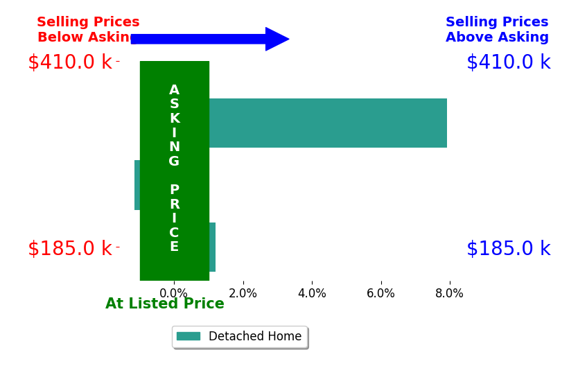Kelli Chinn's sold homes closed 2.3% above asking on average, with 1 homes above, 1 below, and 1 at asking price.