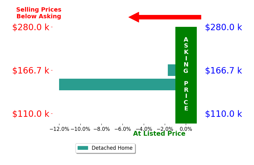 Mike Parker's sold homes closed 6.9% below asking on average, with 0 homes above, 2 below, and 0 at asking price.