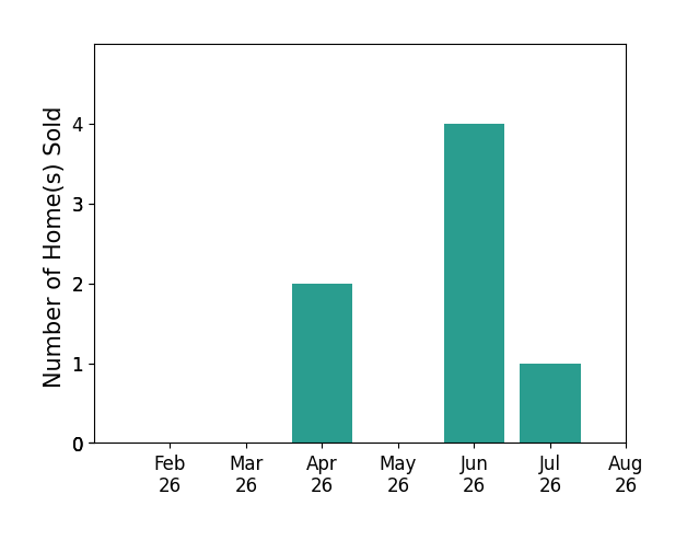 Joseph Chupp sold 2 homes in April 2026, 4 homes in June 2026, 1 home in July 2026, for a total of 7 homes.